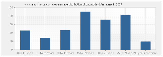 Women age distribution of Labastide-d'Armagnac in 2007