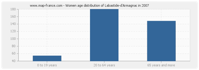 Women age distribution of Labastide-d'Armagnac in 2007