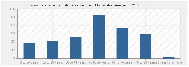 Men age distribution of Labastide-d'Armagnac in 2007