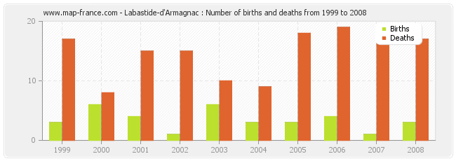 Labastide-d'Armagnac : Number of births and deaths from 1999 to 2008