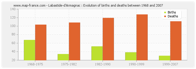 Labastide-d'Armagnac : Evolution of births and deaths between 1968 and 2007