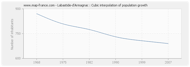 Labastide-d'Armagnac : Cubic interpolation of population growth