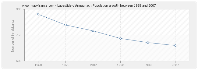 Population Labastide-d'Armagnac