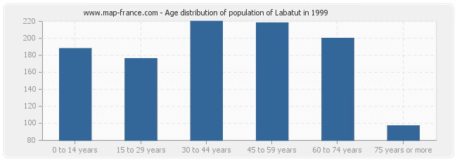 Age distribution of population of Labatut in 1999