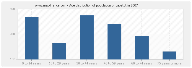 Age distribution of population of Labatut in 2007