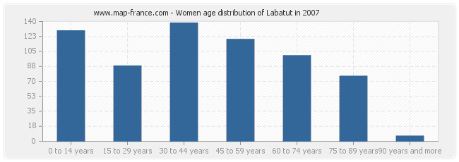 Women age distribution of Labatut in 2007