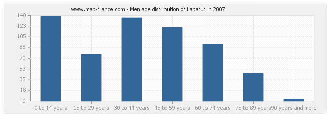 Men age distribution of Labatut in 2007