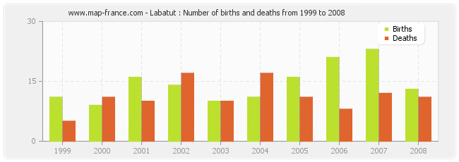 Labatut : Number of births and deaths from 1999 to 2008