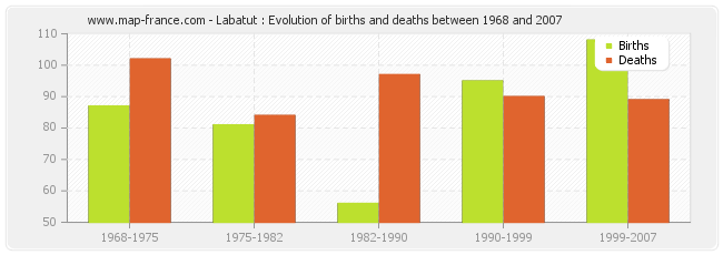Labatut : Evolution of births and deaths between 1968 and 2007