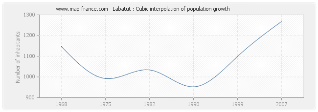 Labatut : Cubic interpolation of population growth