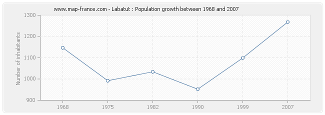 Population Labatut