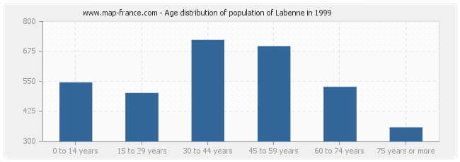 Age distribution of population of Labenne in 1999