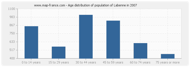 Age distribution of population of Labenne in 2007