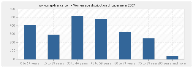 Women age distribution of Labenne in 2007