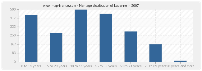 Men age distribution of Labenne in 2007