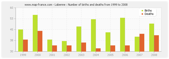 Labenne : Number of births and deaths from 1999 to 2008