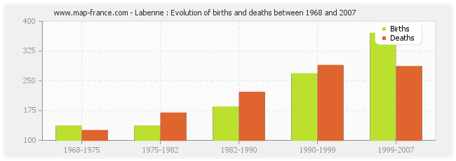 Labenne : Evolution of births and deaths between 1968 and 2007
