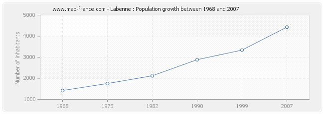 Population Labenne