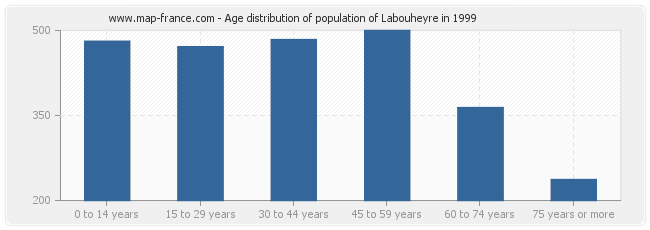 Age distribution of population of Labouheyre in 1999