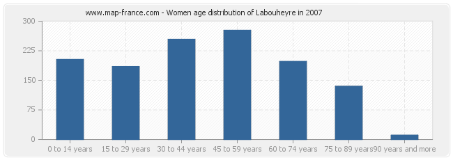 Women age distribution of Labouheyre in 2007