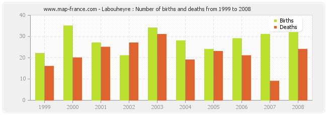 Labouheyre : Number of births and deaths from 1999 to 2008