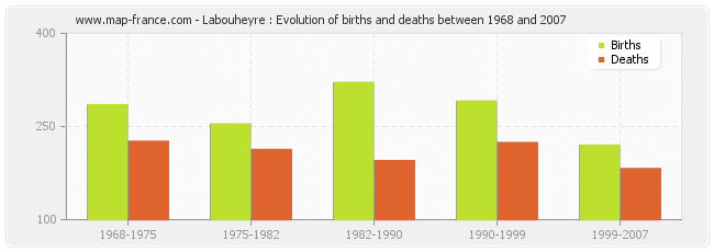 Labouheyre : Evolution of births and deaths between 1968 and 2007