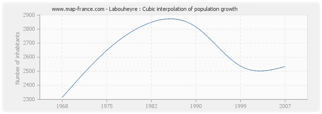 Labouheyre : Cubic interpolation of population growth