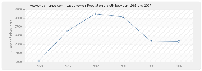 Population Labouheyre