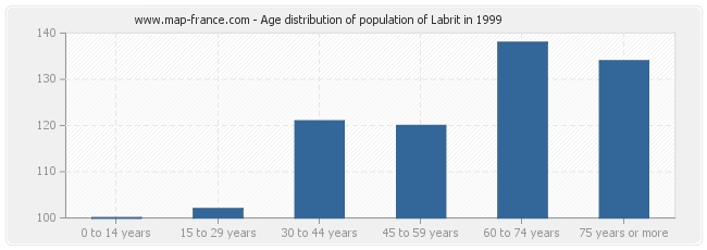 Age distribution of population of Labrit in 1999