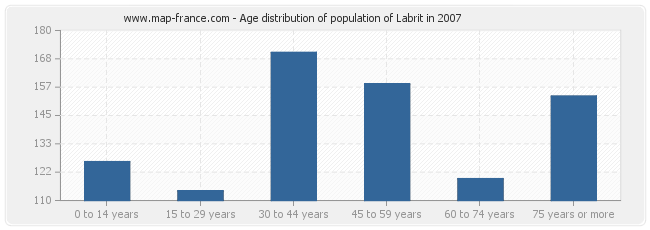 Age distribution of population of Labrit in 2007