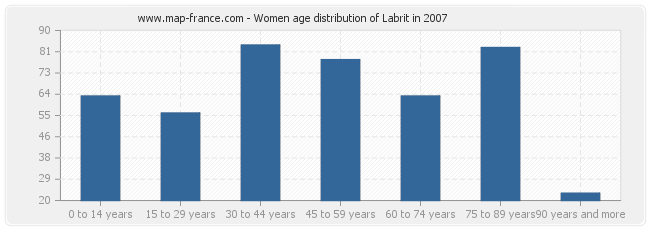 Women age distribution of Labrit in 2007