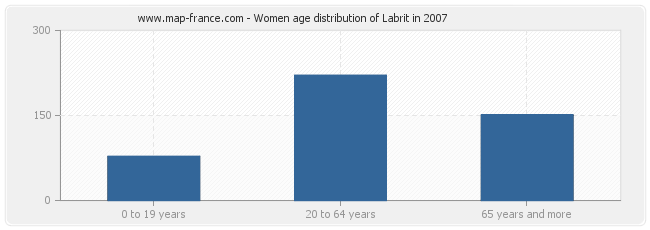 Women age distribution of Labrit in 2007