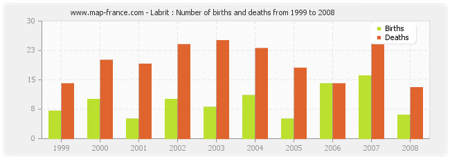 Labrit : Number of births and deaths from 1999 to 2008