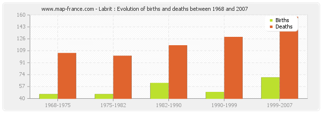 Labrit : Evolution of births and deaths between 1968 and 2007