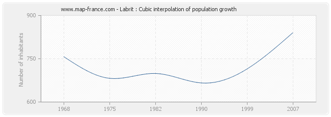 Labrit : Cubic interpolation of population growth