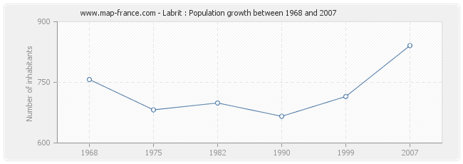 Population Labrit