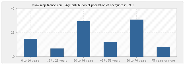 Age distribution of population of Lacajunte in 1999