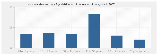 Age distribution of population of Lacajunte in 2007