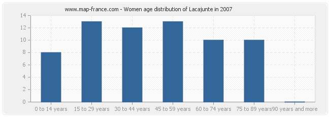 Women age distribution of Lacajunte in 2007