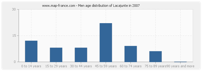 Men age distribution of Lacajunte in 2007