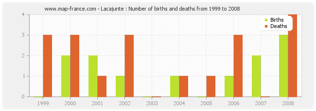 Lacajunte : Number of births and deaths from 1999 to 2008