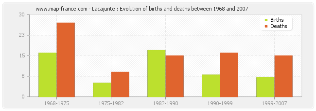 Lacajunte : Evolution of births and deaths between 1968 and 2007