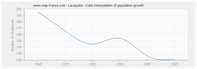 Lacajunte : Cubic interpolation of population growth