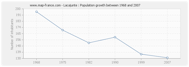 Population Lacajunte