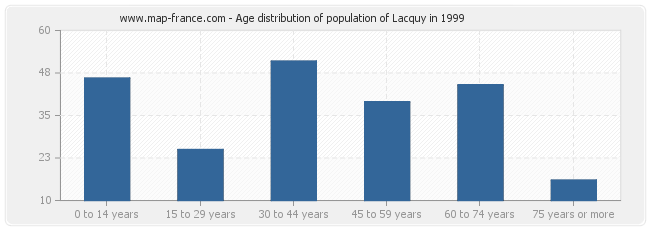 Age distribution of population of Lacquy in 1999