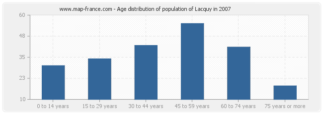 Age distribution of population of Lacquy in 2007
