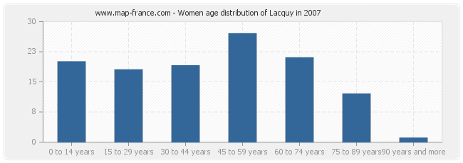 Women age distribution of Lacquy in 2007