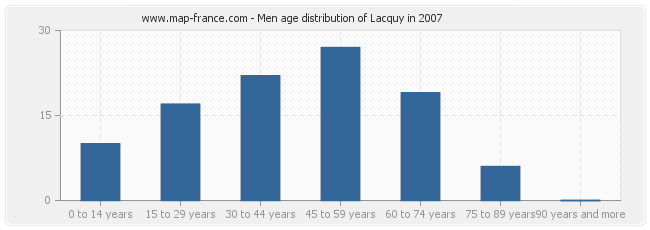 Men age distribution of Lacquy in 2007
