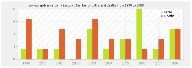Lacquy : Number of births and deaths from 1999 to 2008