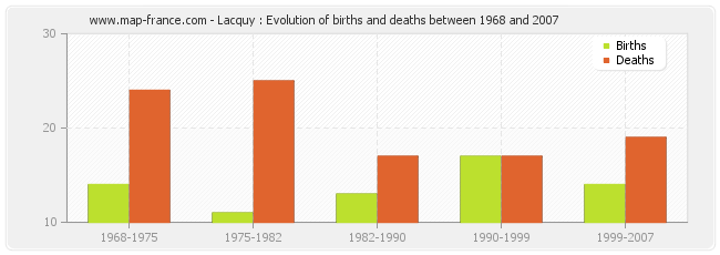 Lacquy : Evolution of births and deaths between 1968 and 2007